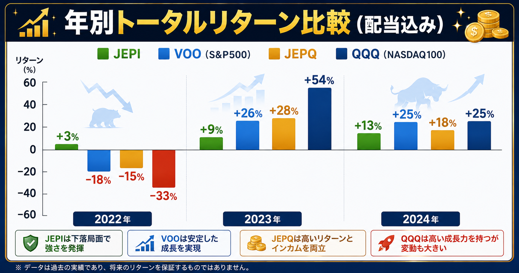 JEPI・JEPQ・VOO・QQQ年別トータルリターン比較グラフ