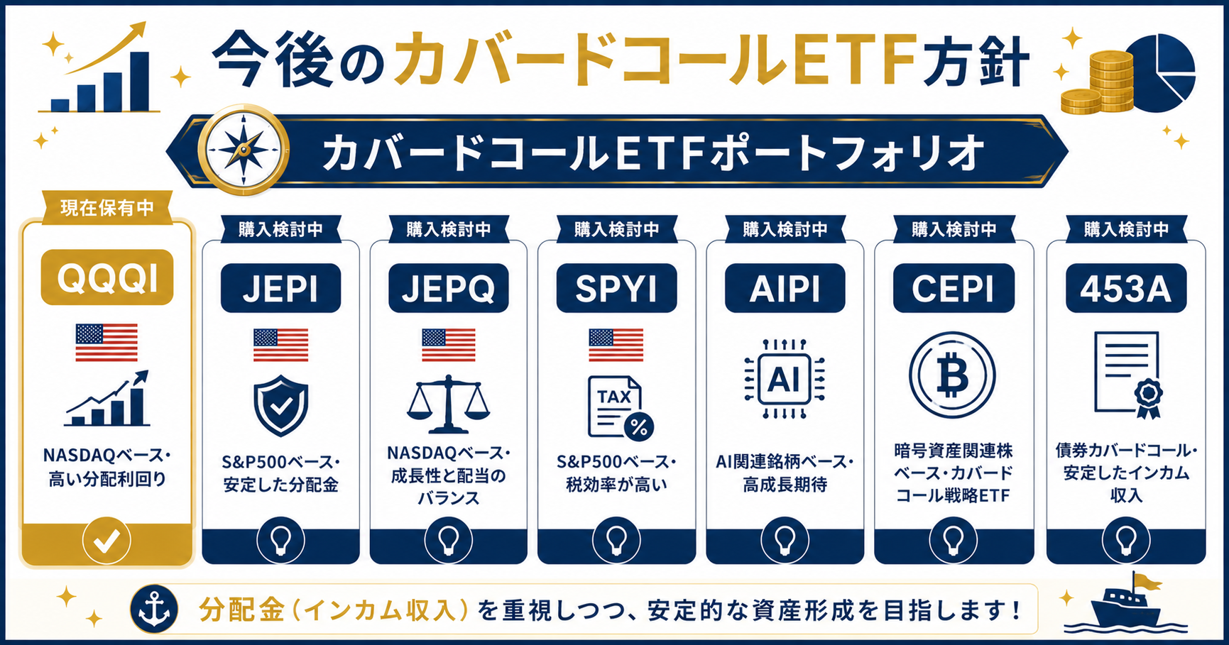 今後のカバードコールETF方針