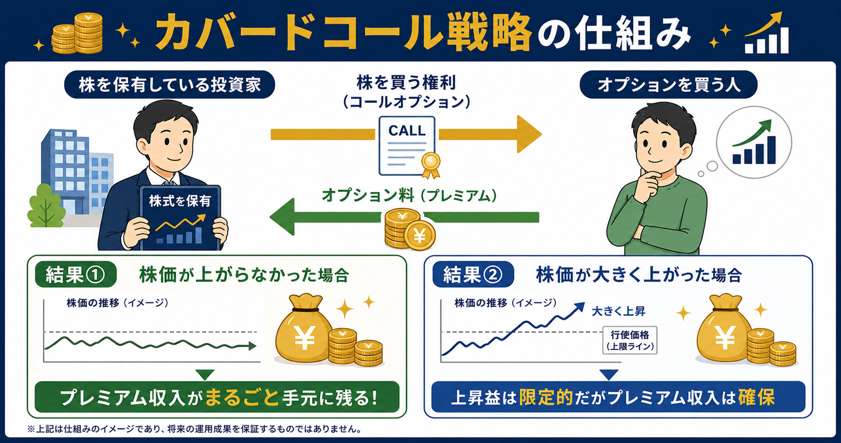 カバードコール戦略の仕組み図解