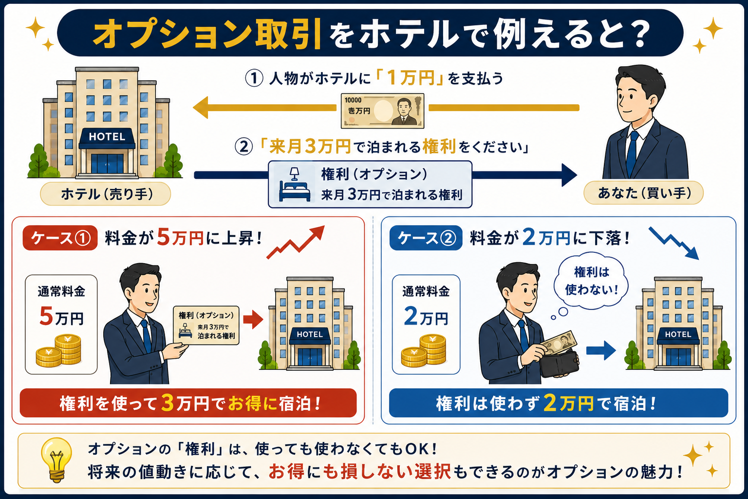 オプション取引をホテルの例でわかりやすく説明した図