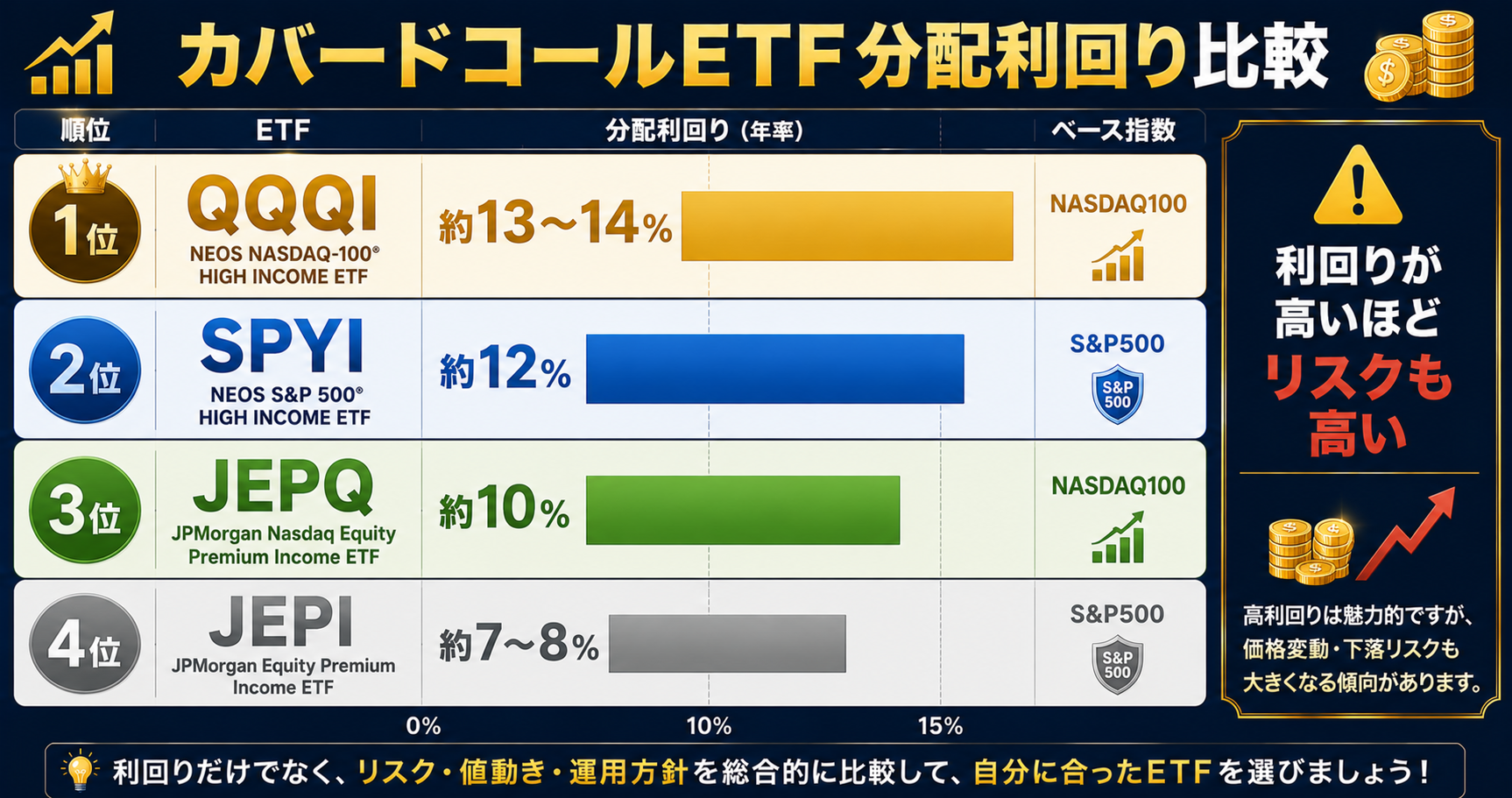 カバードコールETF分配利回り比較図