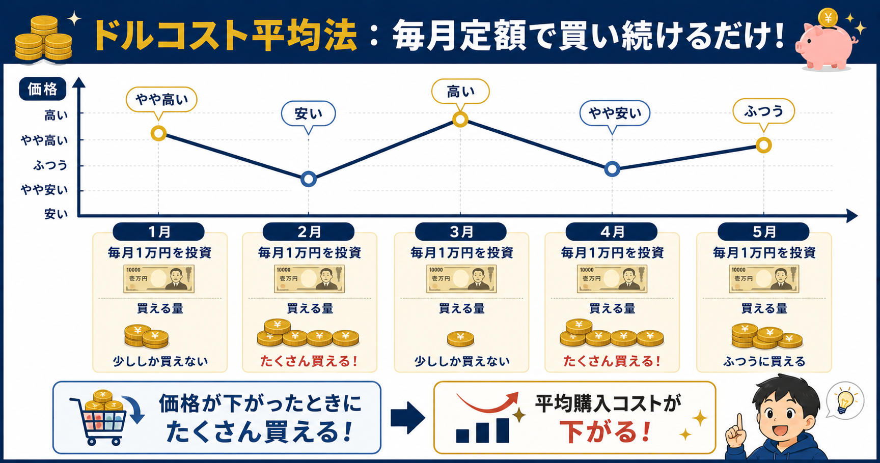 ドルコスト平均法のわかりやすい説明図