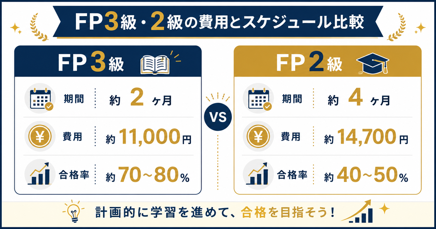 FP3級・2級の費用とスケジュール比較