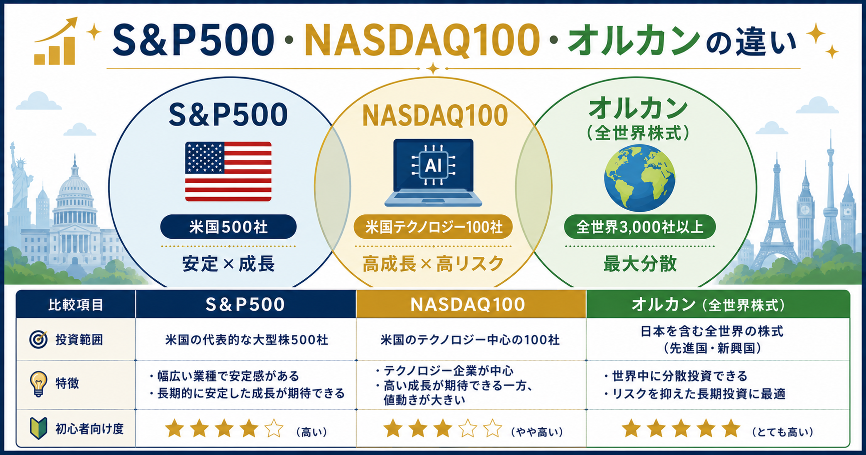 S&P500・NASDAQ100・オルカンの違い比較図