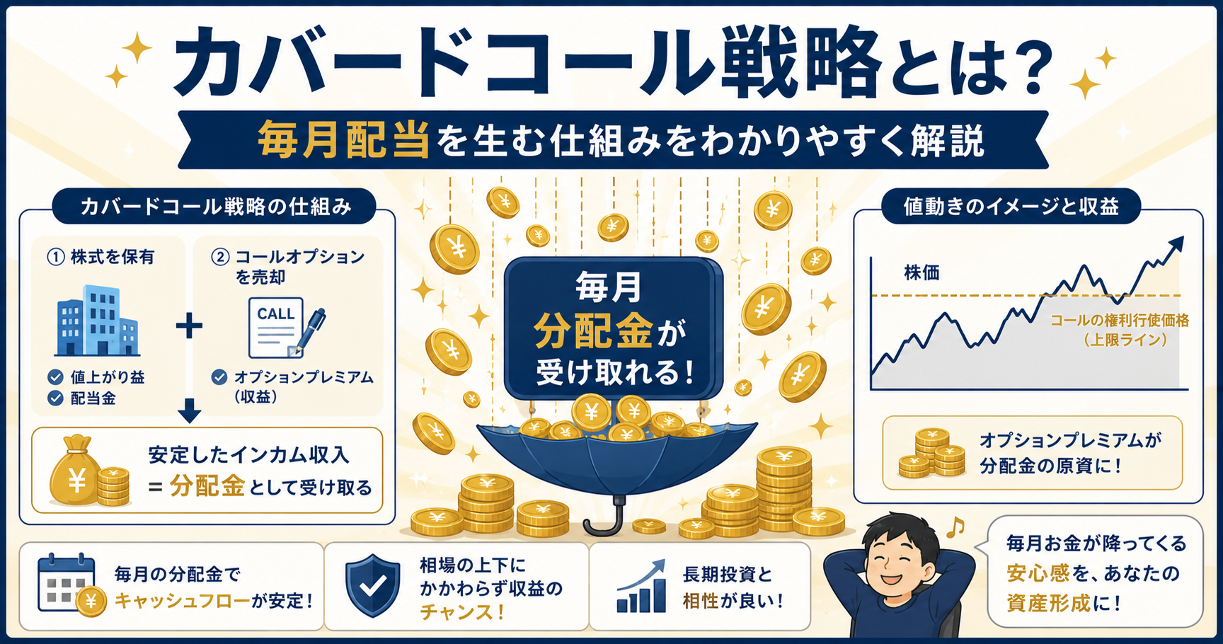 カバードコール戦略とは？毎月配当を生む仕組みをわかりやすく解説