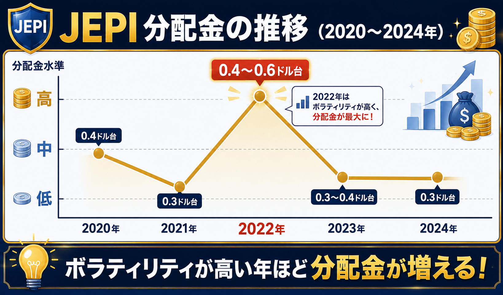 JEPI分配金推移グラフ2020年から2024年