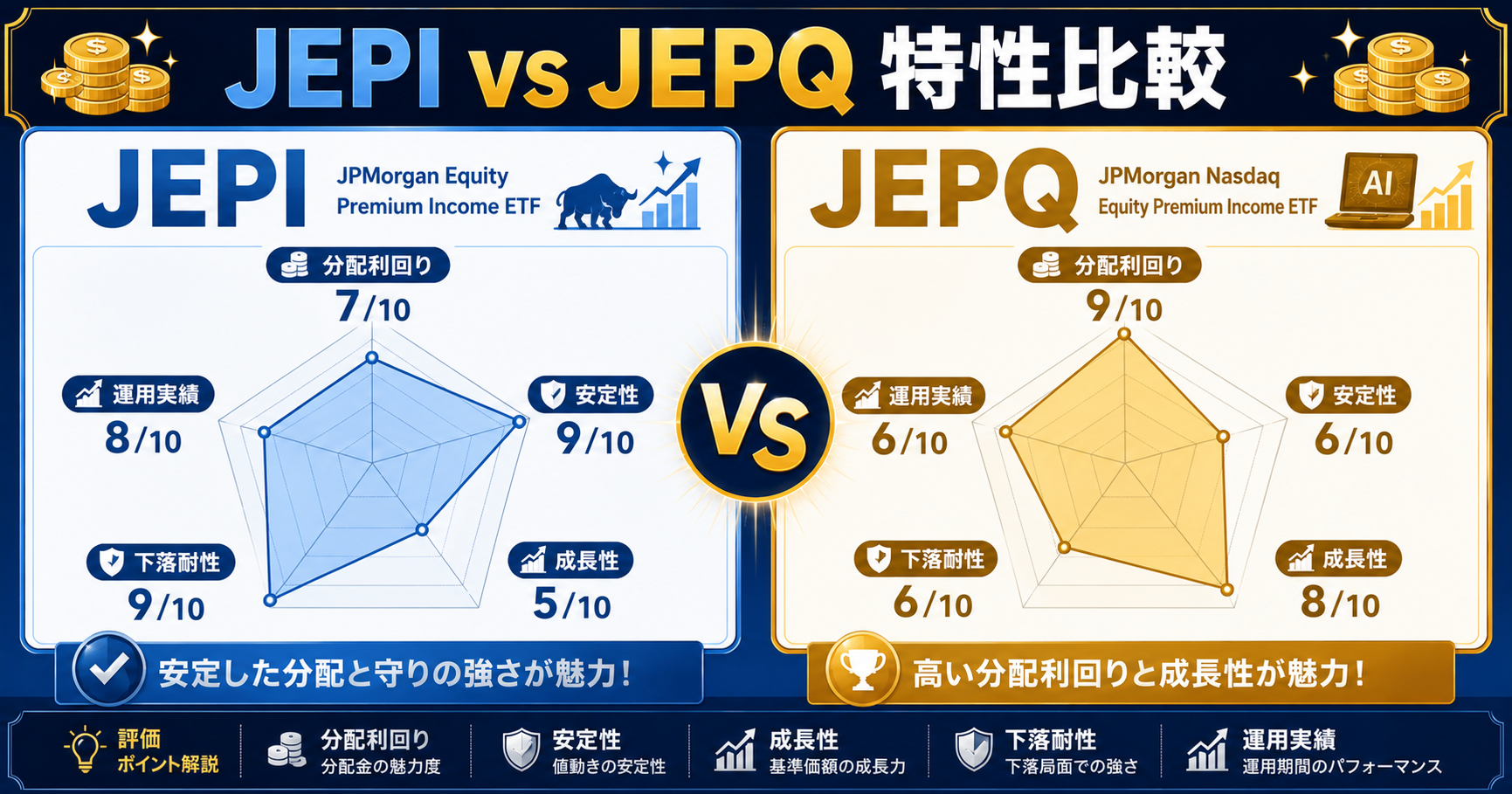 JEPIとJEPQの特性比較レーダーチャート