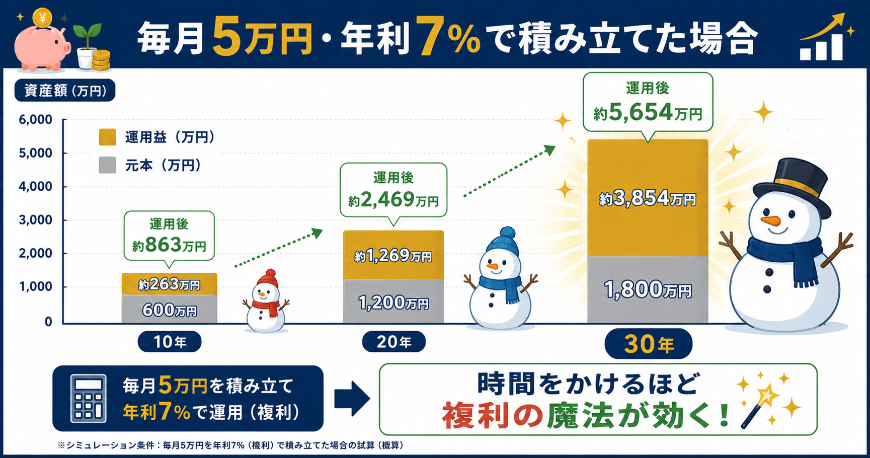 毎月5万円・年利7％で積み立てた場合のシミュレーション