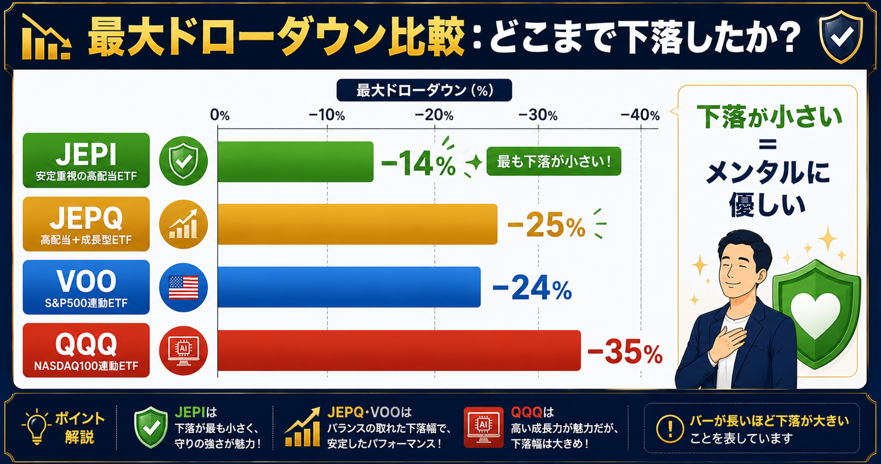 JEPI・JEPQ・VOO・QQQ最大ドローダウン比較図
