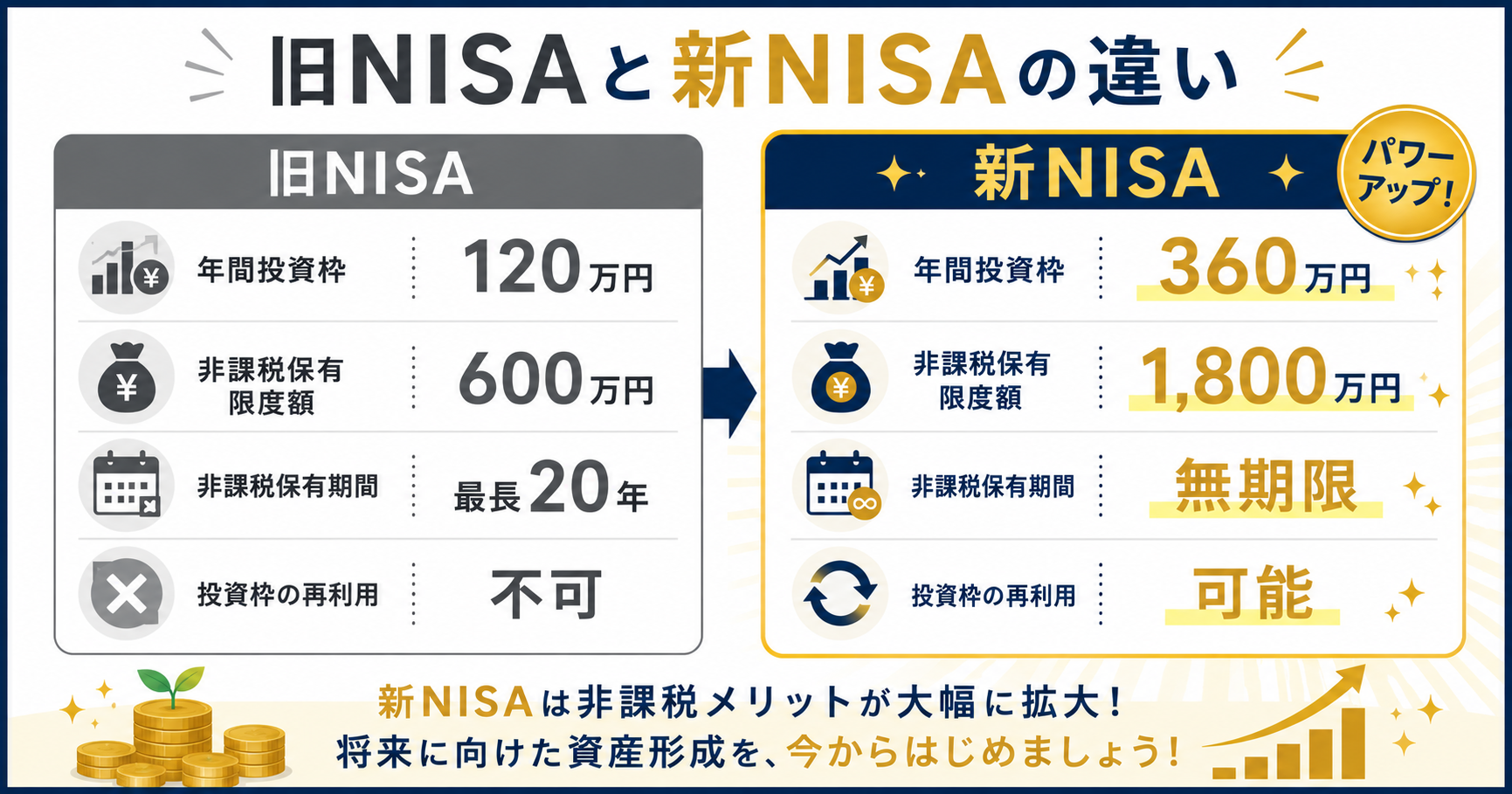 旧NISAと新NISAの違い比較図