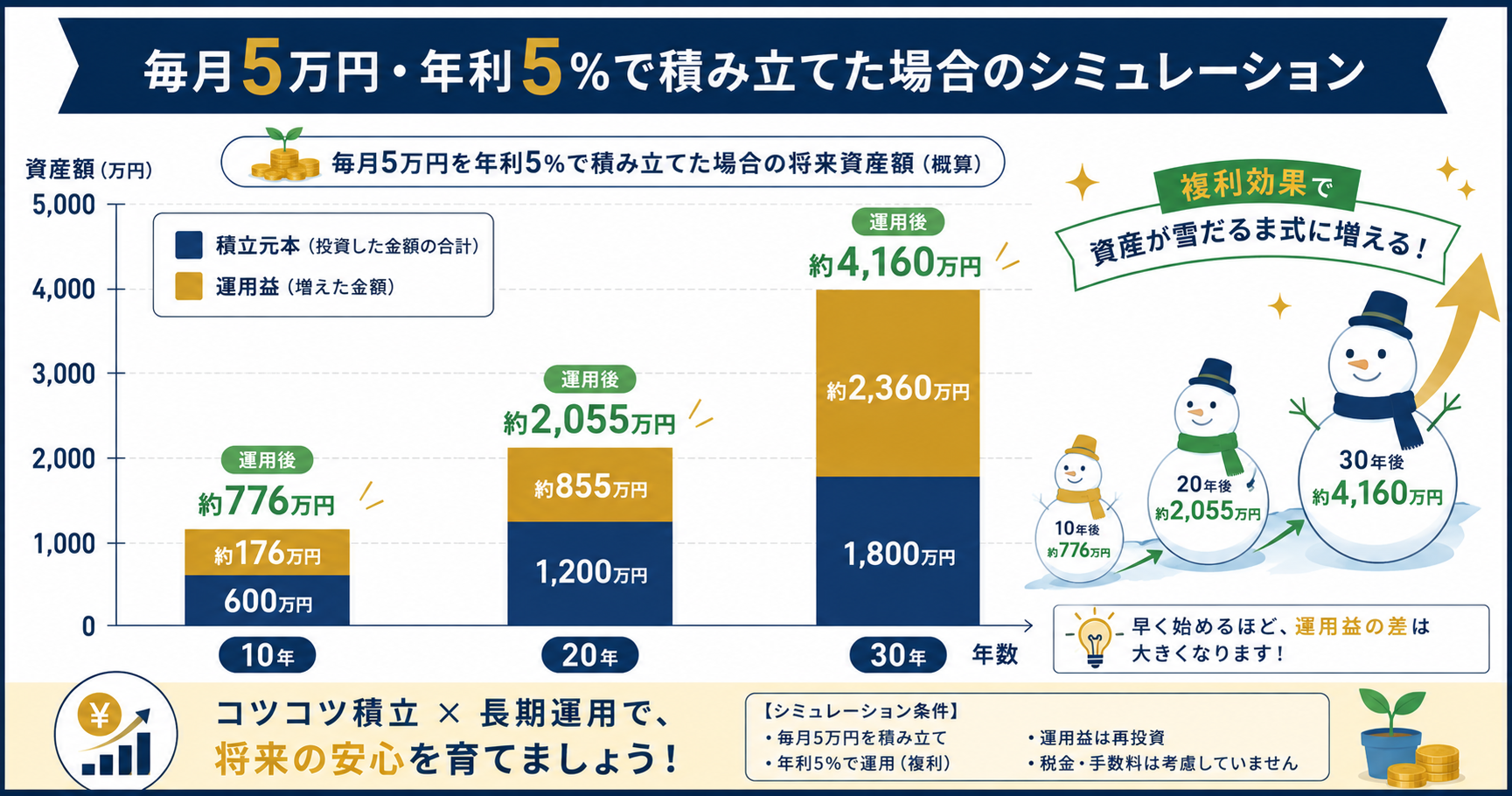 NISAで毎月5万円を積み立てた場合の複利シミュレーション