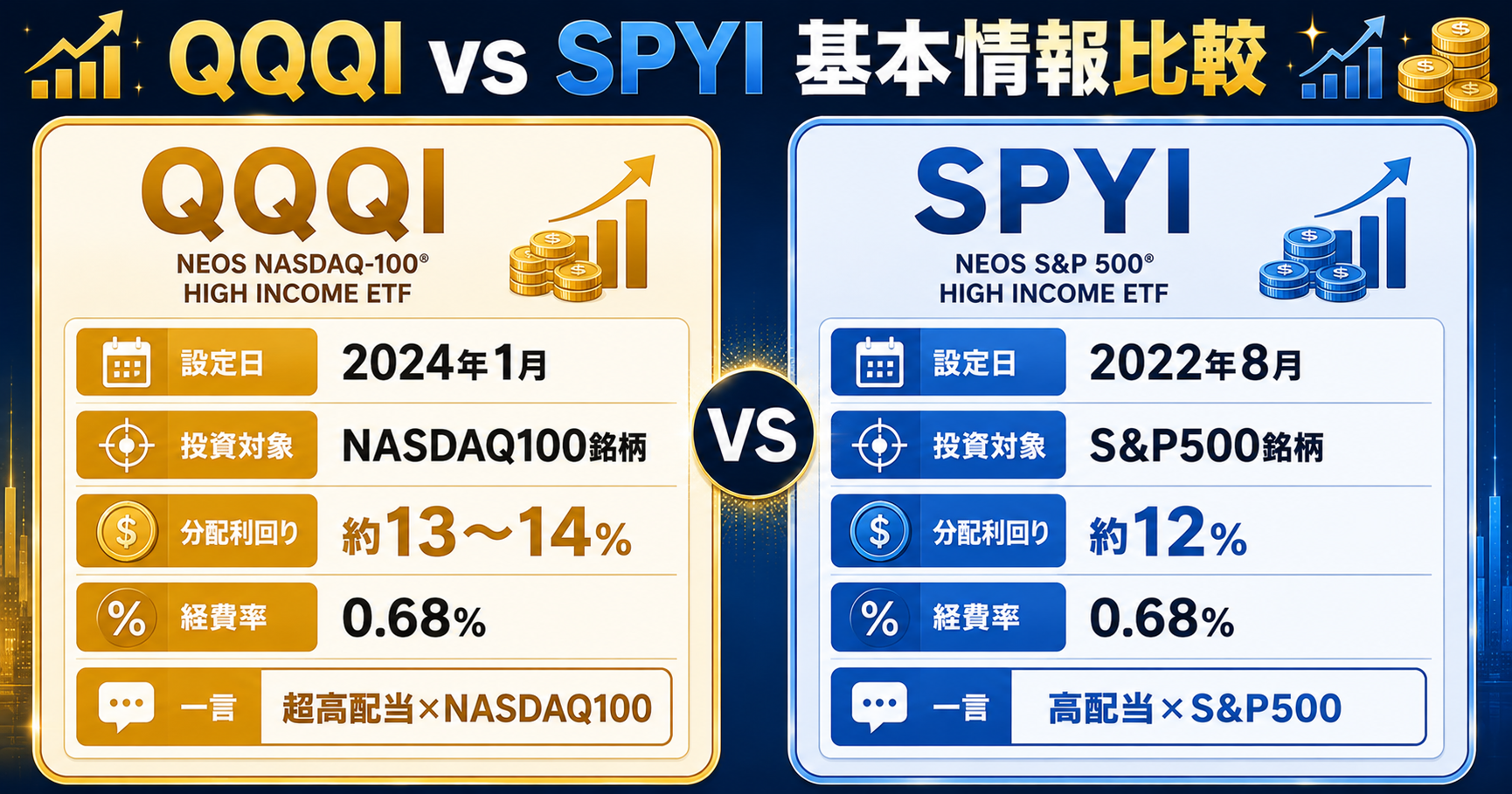 QQQIとSPYIの基本情報比較カード
