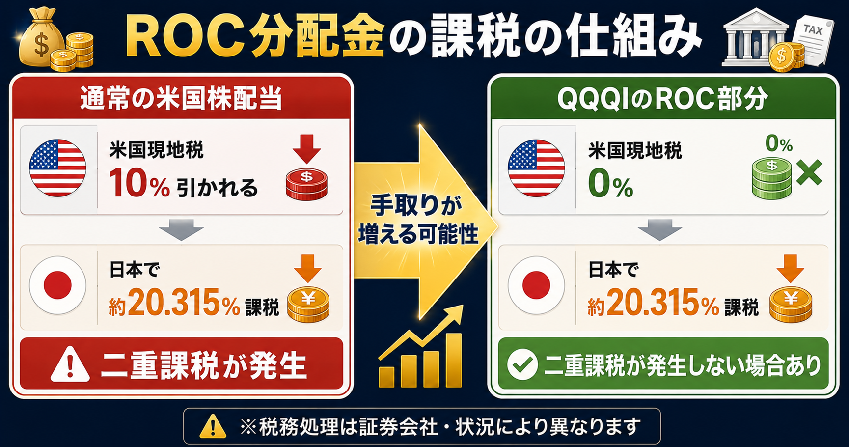 ROC分配金の課税の仕組み：通常の米国株配当との比較