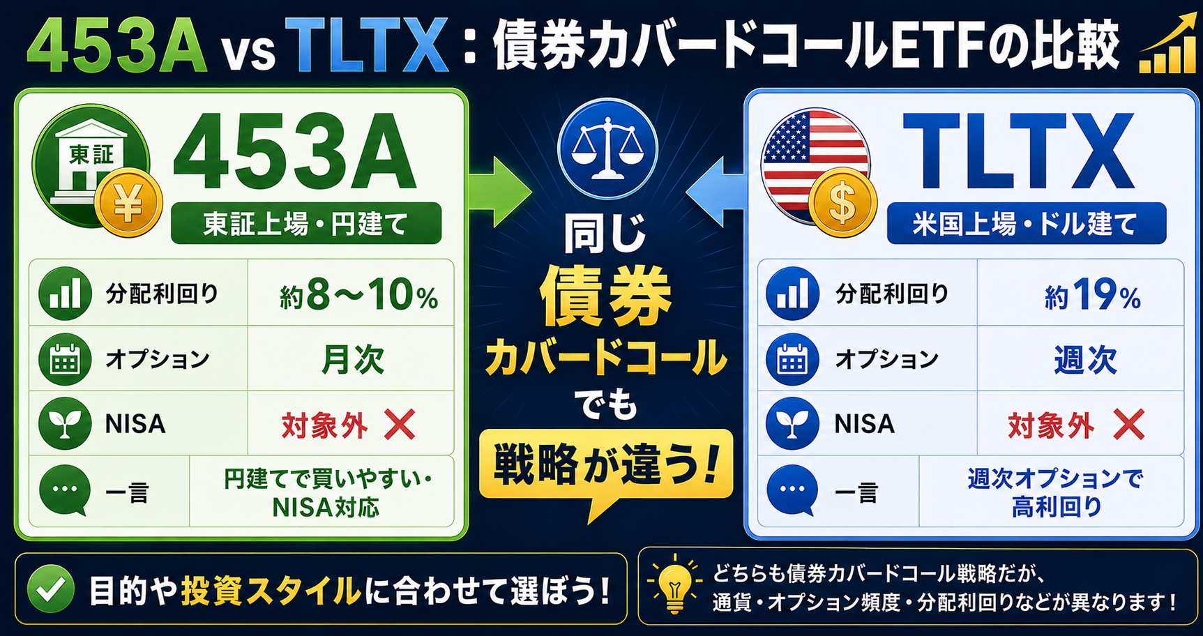 453AとTLTXの債券カバードコールETF比較図