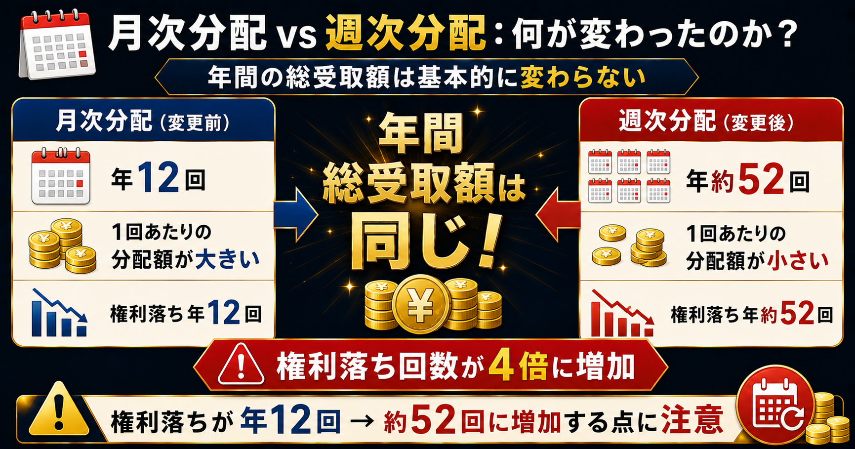 AIPI・CEPI月次vs週次分配比較図