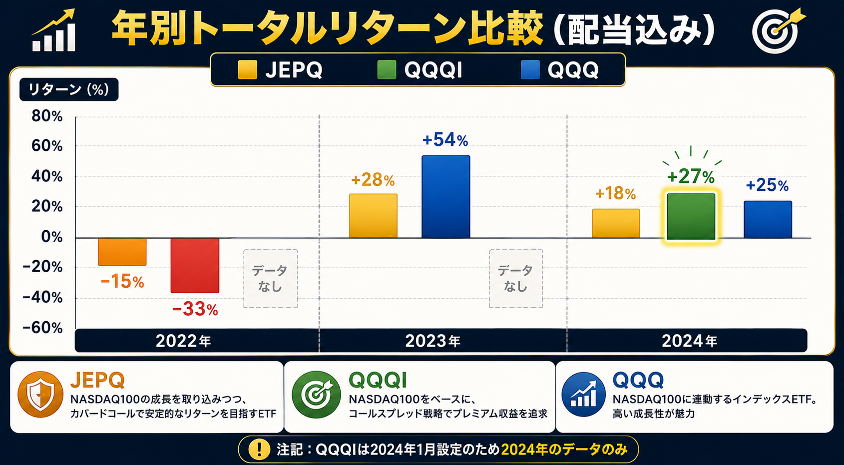 JEPQ・QQQI・QQQ年別トータルリターン比較グラフ