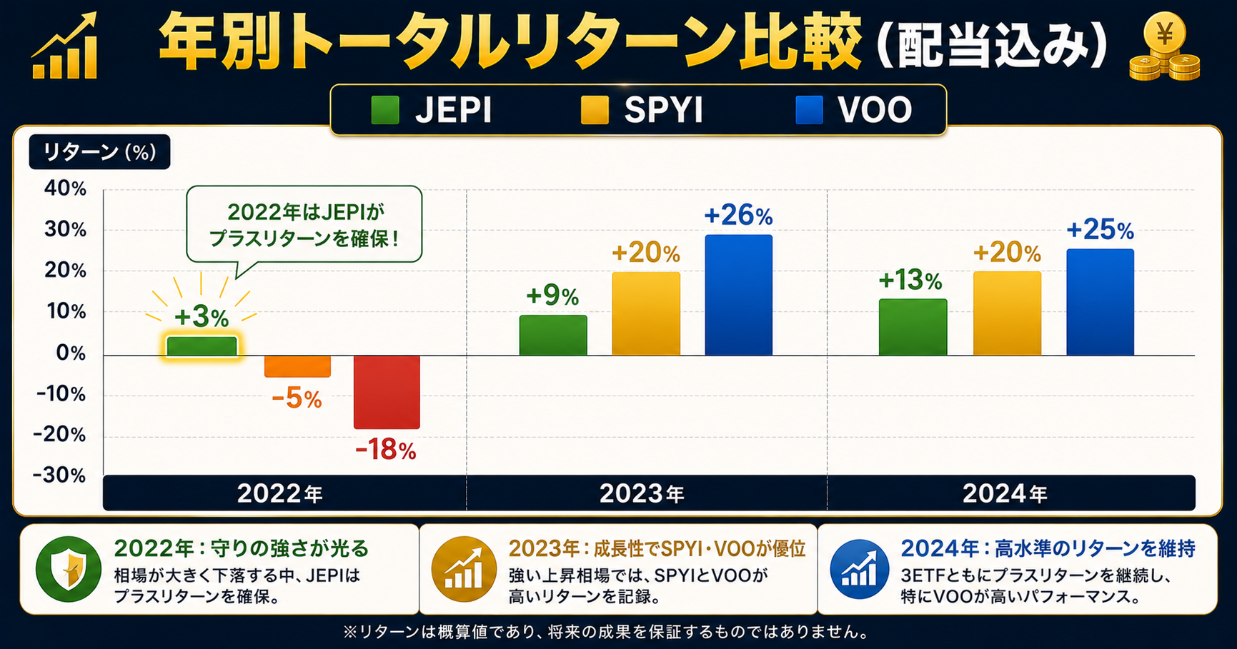 JEPI・SPYI・VOO年別トータルリターン比較グラフ