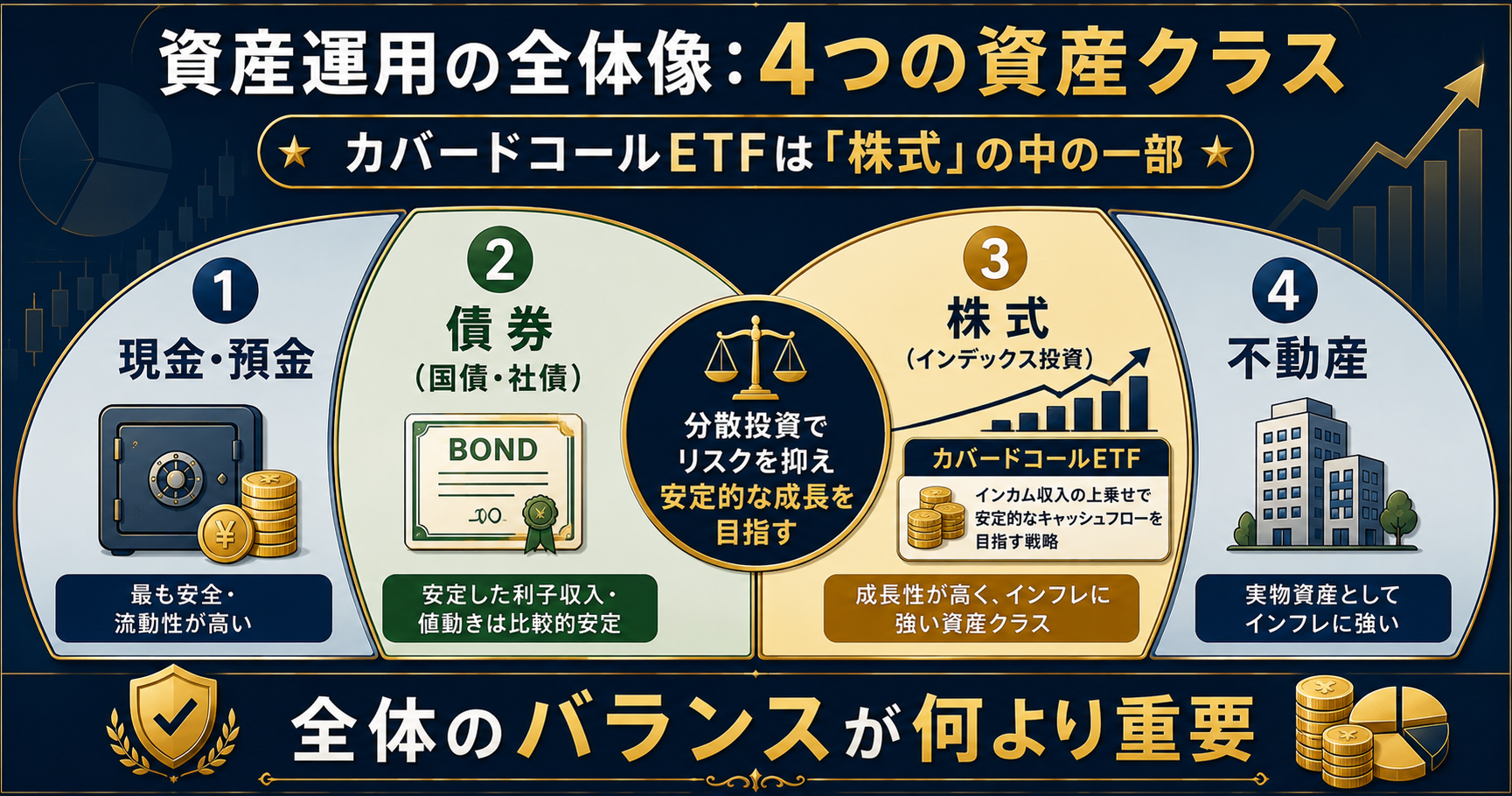 4つの資産クラスと分散投資によるリスク軽減イメージ
