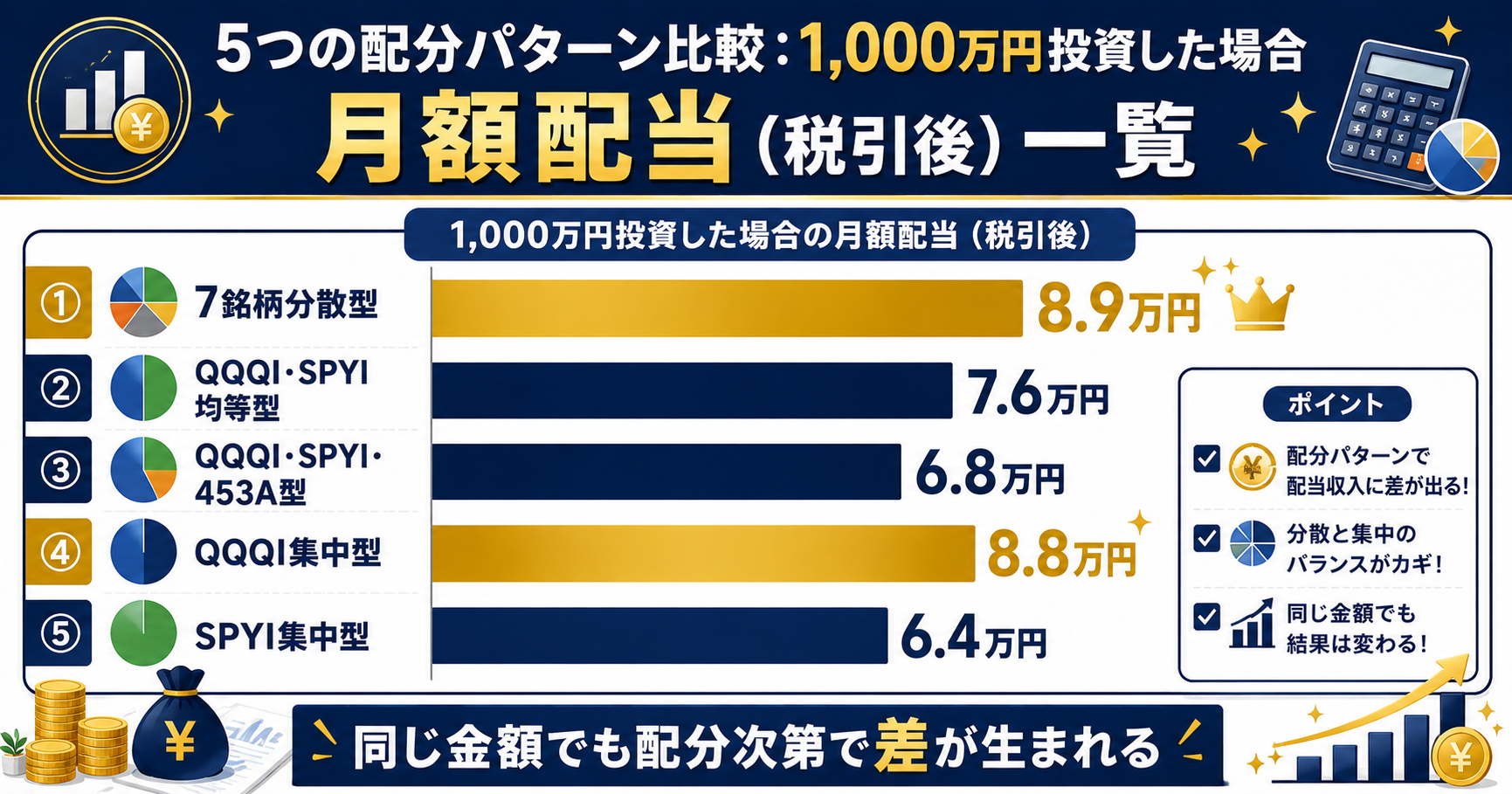 5パターン別1000万円投資した場合の月額配当(税引後)早見表