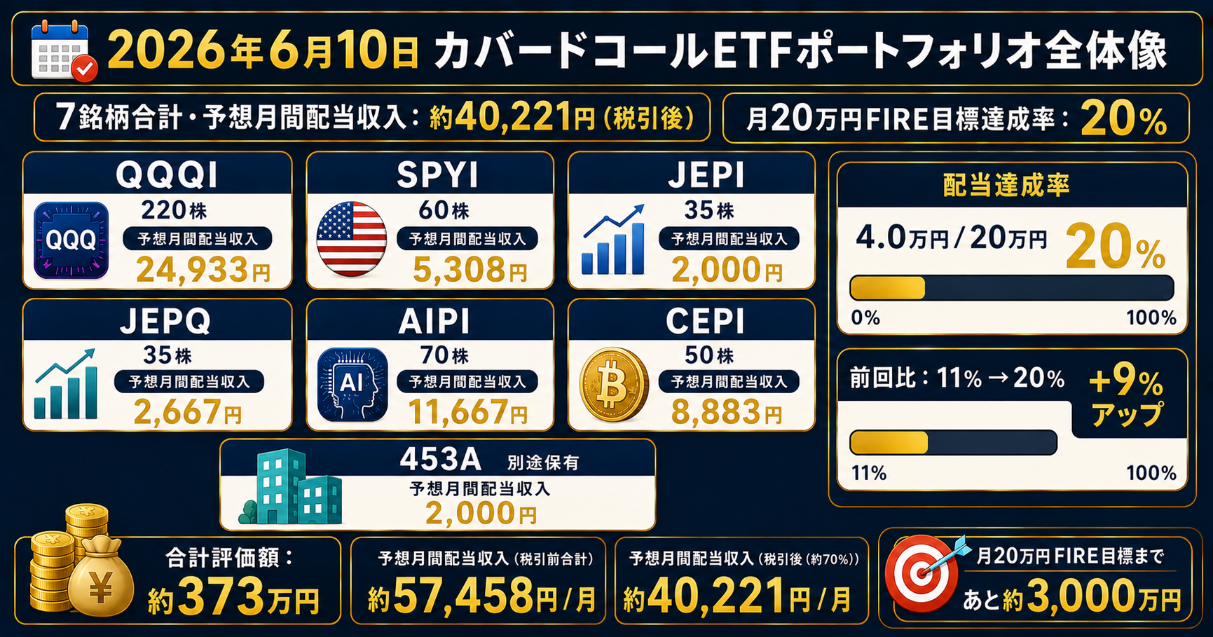 カバードコールETF7銘柄ポートフォリオ全体像2026年6月