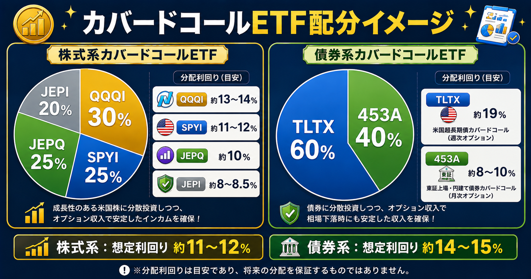 カバードコールETF配分イメージ：QQQI・SPYI・JEPQ・JEPI・TLTX・453A