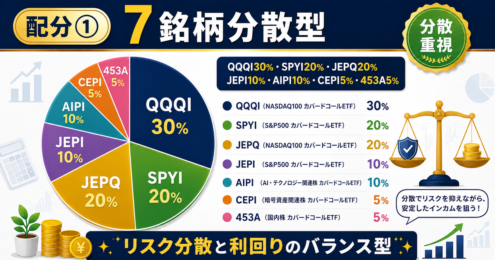 カバードコールETF配分①7銘柄分散型の構成円グラフ