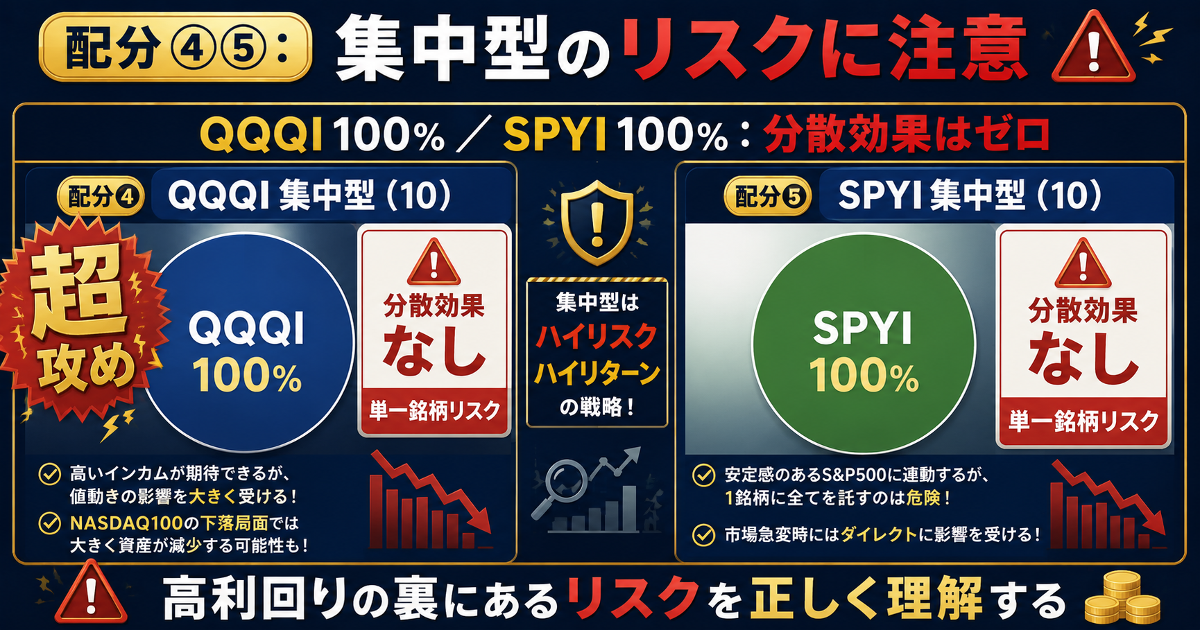 カバードコールETF配分④⑤集中型のリスク警告図
