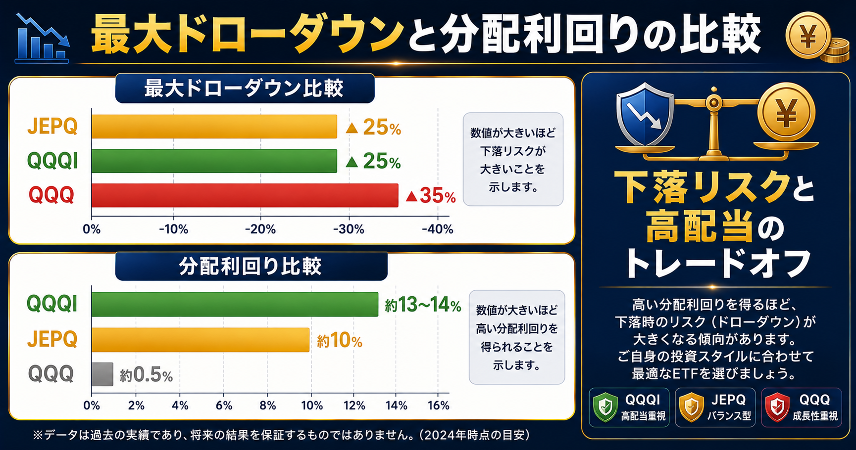 JEPQ・QQQI・QQQ最大ドローダウンと分配利回り比較図