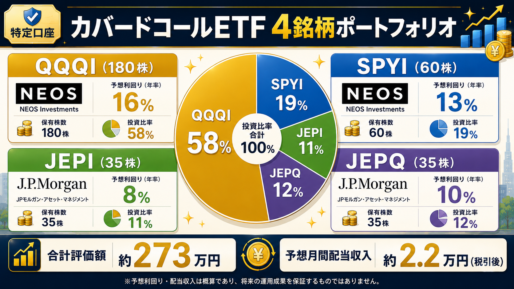 カバードコールETF4銘柄ポートフォリオ構成図(QQQI・SPYI・JEPI・JEPQ)