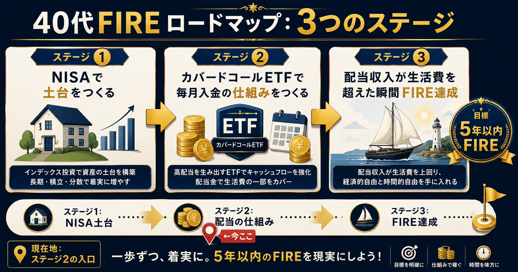40代FIREロードマップ3つのステージ:NISA土台→カバードコールETF→FIRE達成
