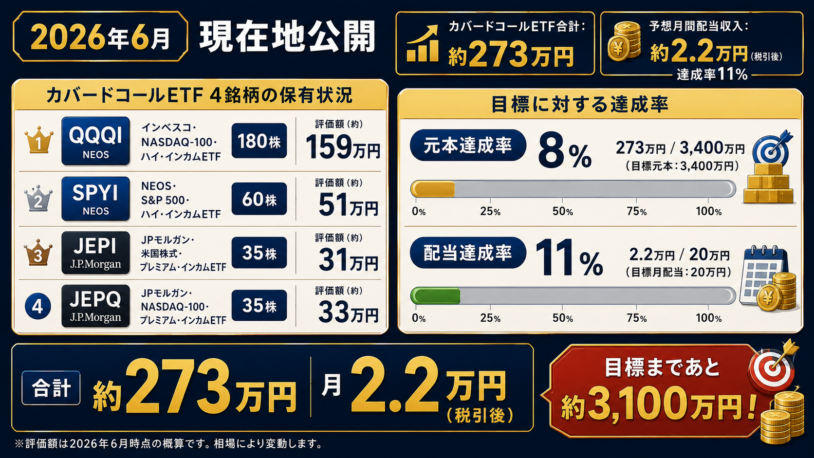 2026年6月現在地公開:カバードコールETF約273万円・月2.2万円・達成率11%