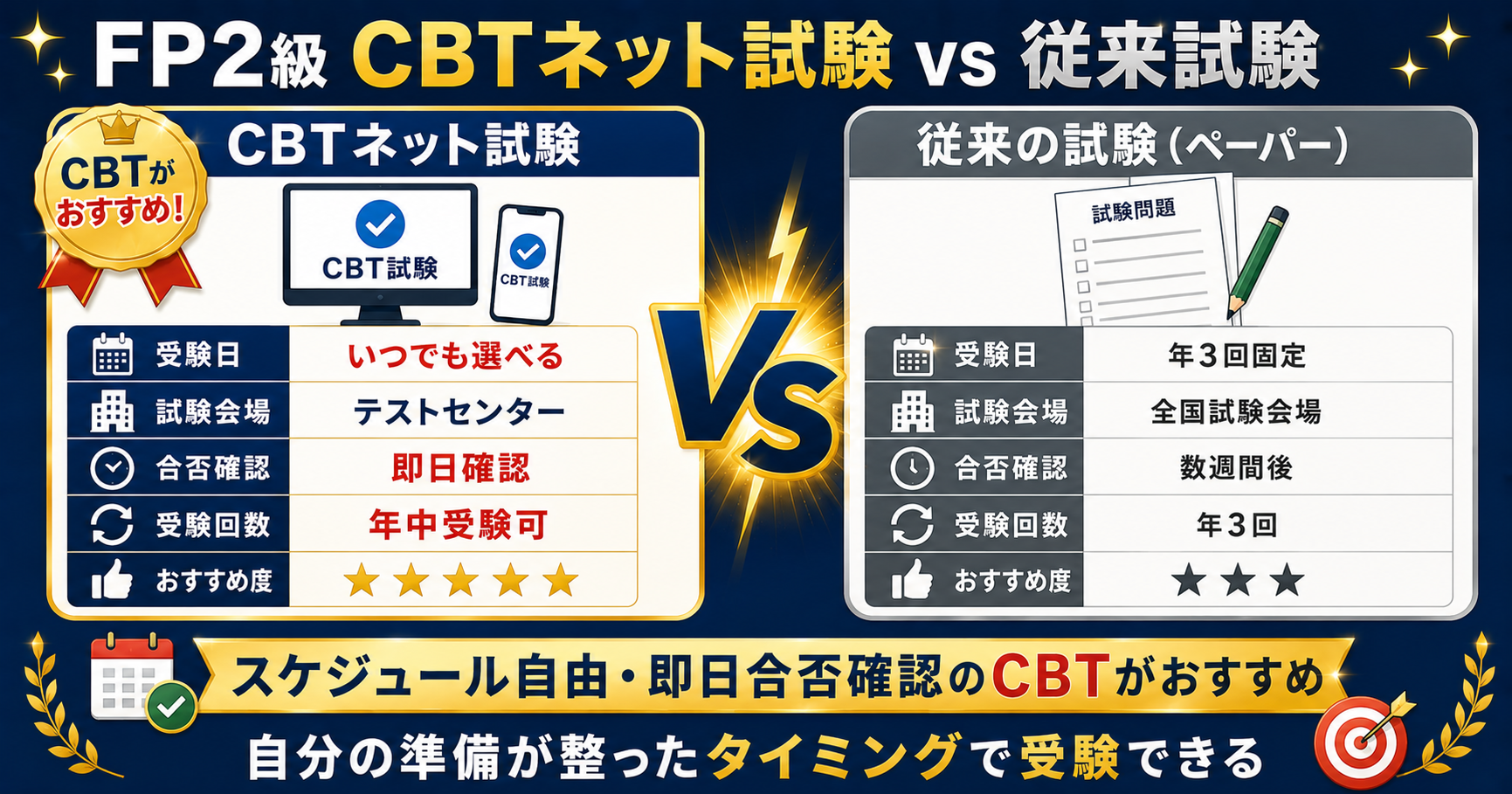 FP2級CBTネット試験vs従来試験比較：受験日・会場・合否確認・受験回数