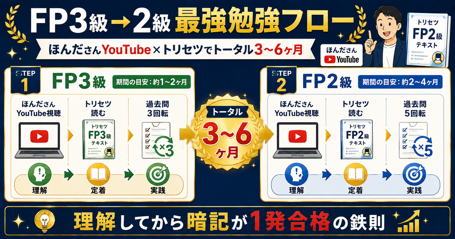 FP3級→2級最強勉強フロー：ほんださんYouTube×トリセツでトータル3〜6ヶ月