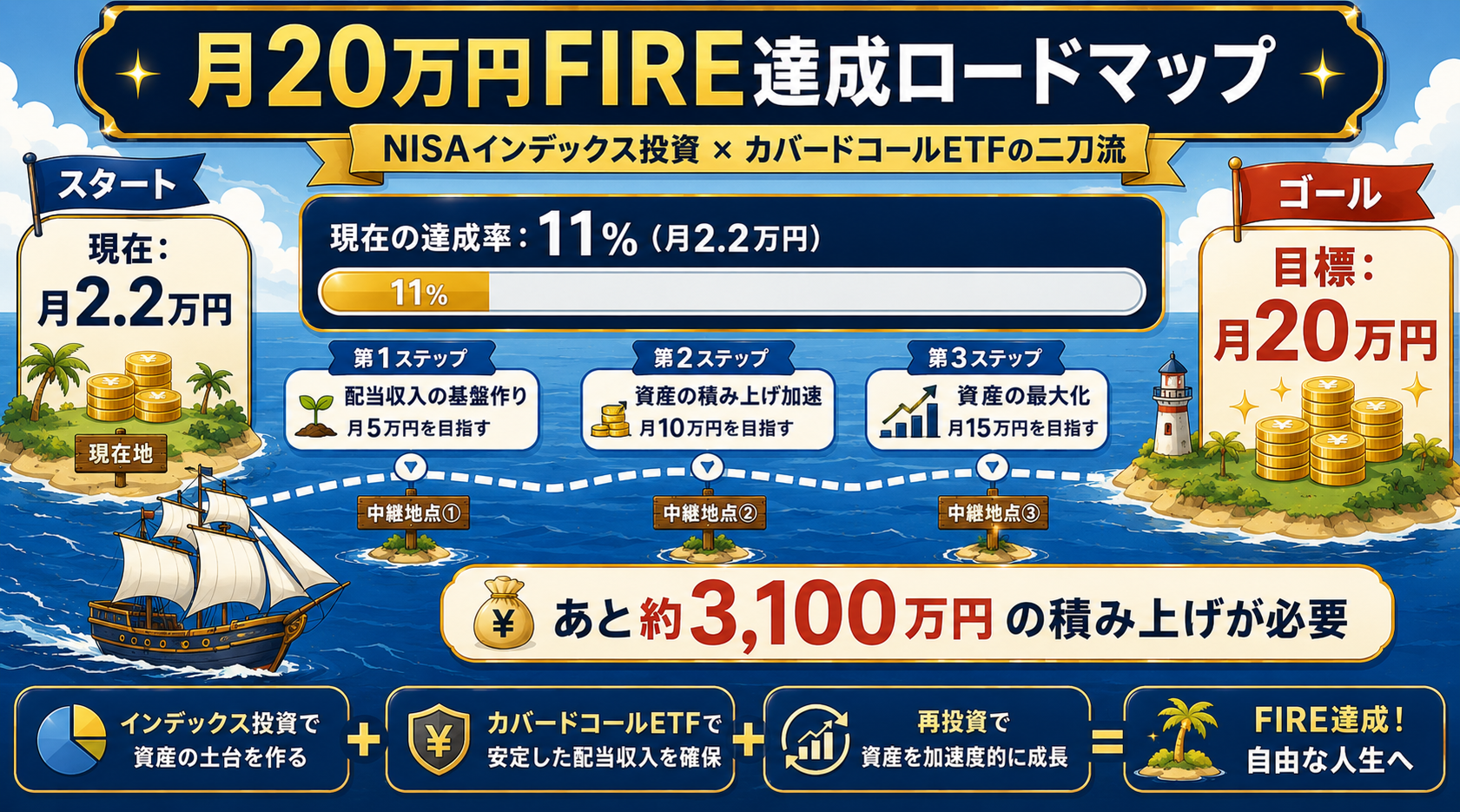 FIRE達成ロードマップ:月20万円配当収入への進捗