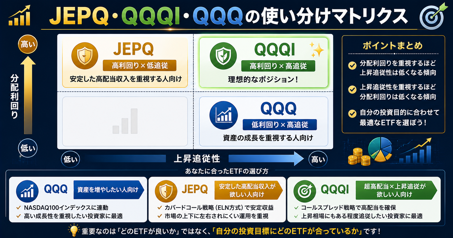 JEPQ・QQQI・QQQの使い分けマトリクス図