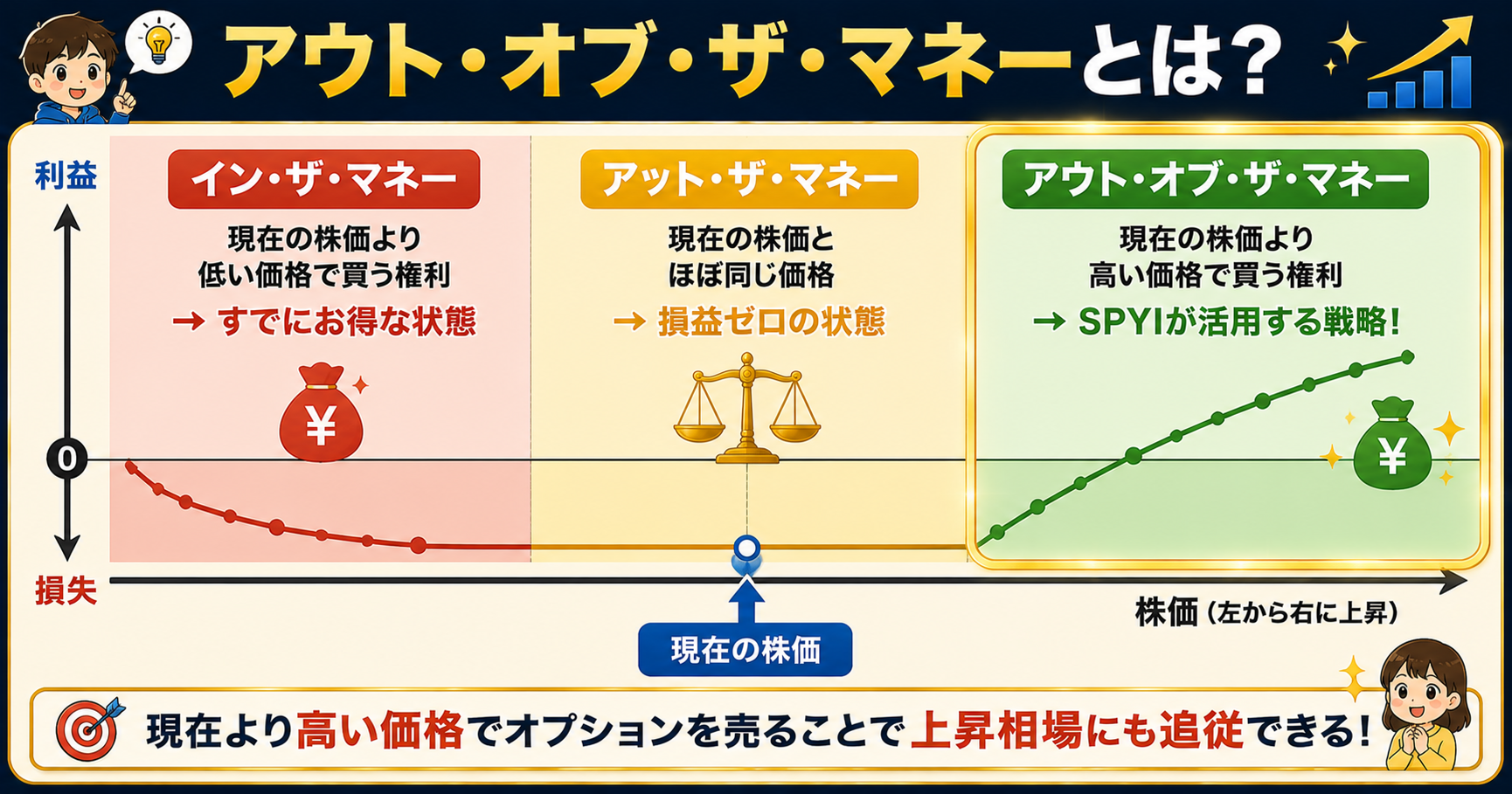 アウト・オブ・ザ・マネーとは？わかりやすい説明図