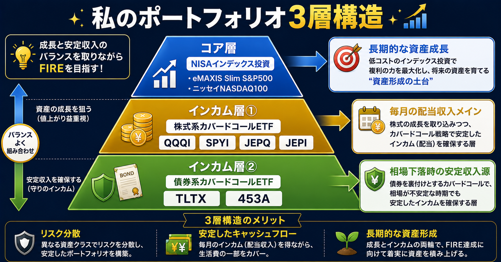 NISAコア層・株式系・債券系カバードコールETFの3層ポートフォリオ構造