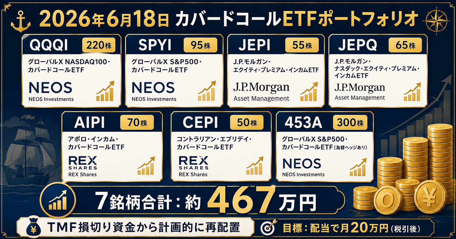 カバードコールETF7銘柄ポートフォリオ全体像（2026年6月18日時点）