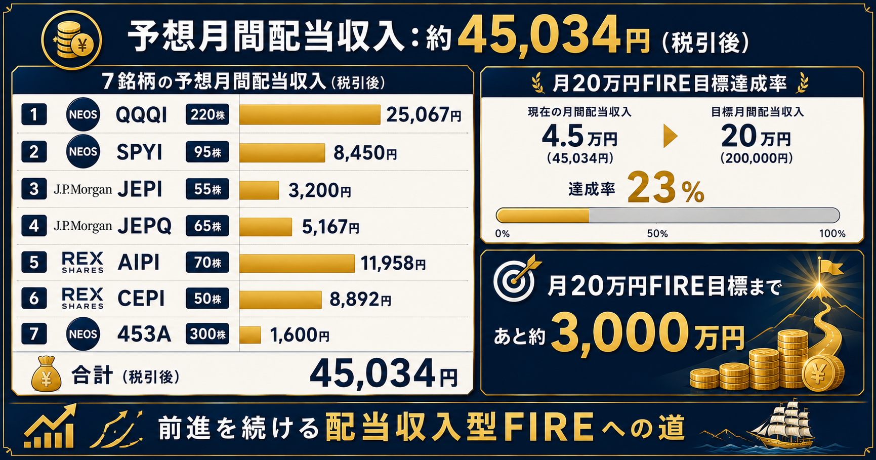 予想月間配当収入45,034円・月20万円FIRE達成率23%