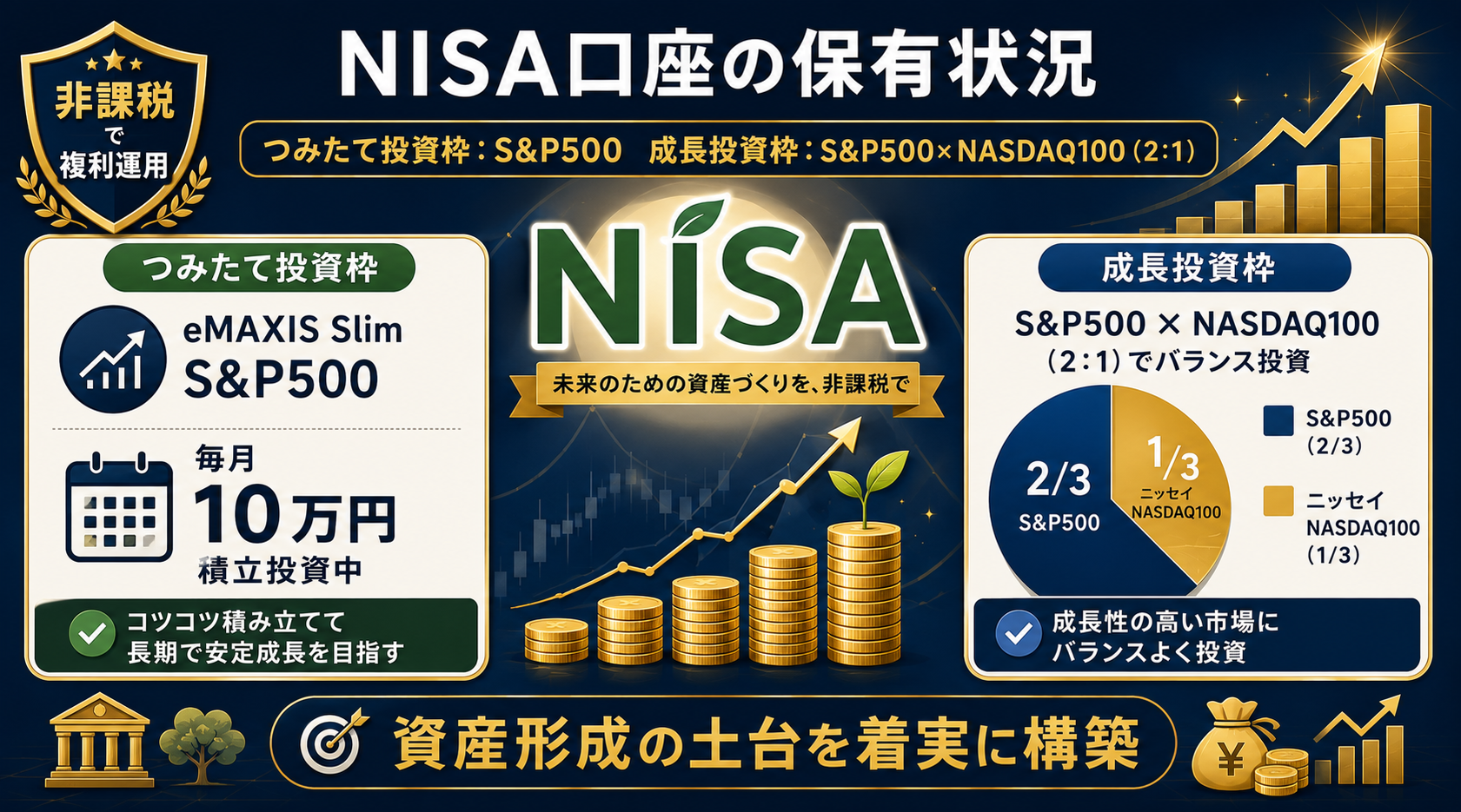 NISA口座保有状況（つみたて投資枠・成長投資枠）