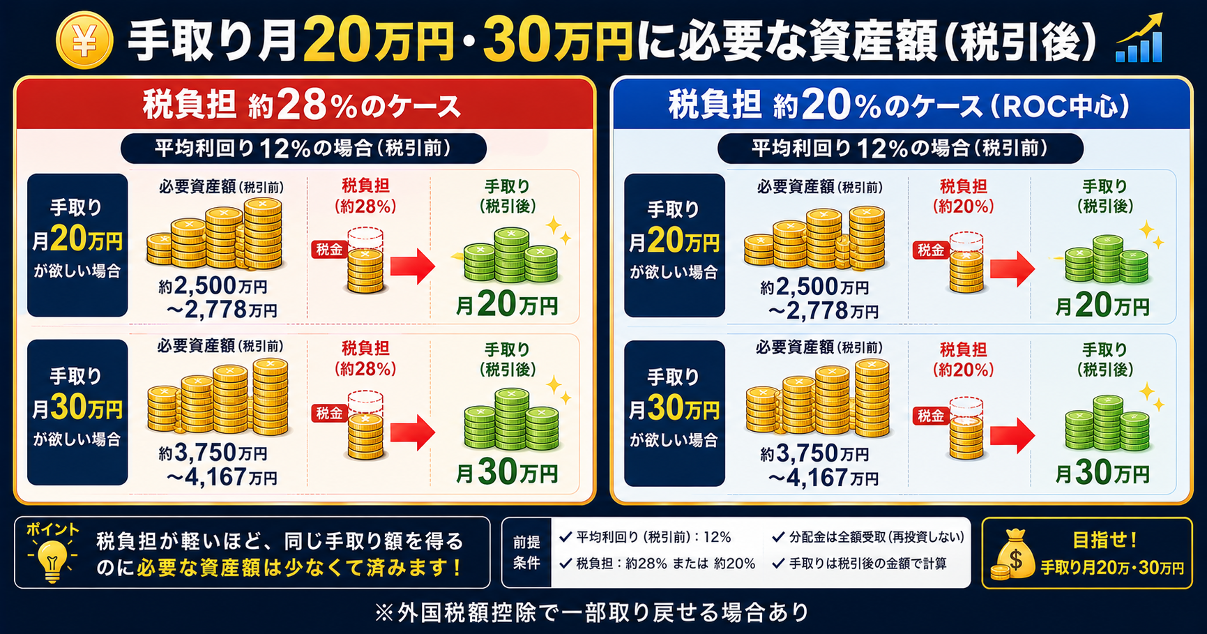 手取り月20万円・30万円に必要な資産額（税引後）の計算図