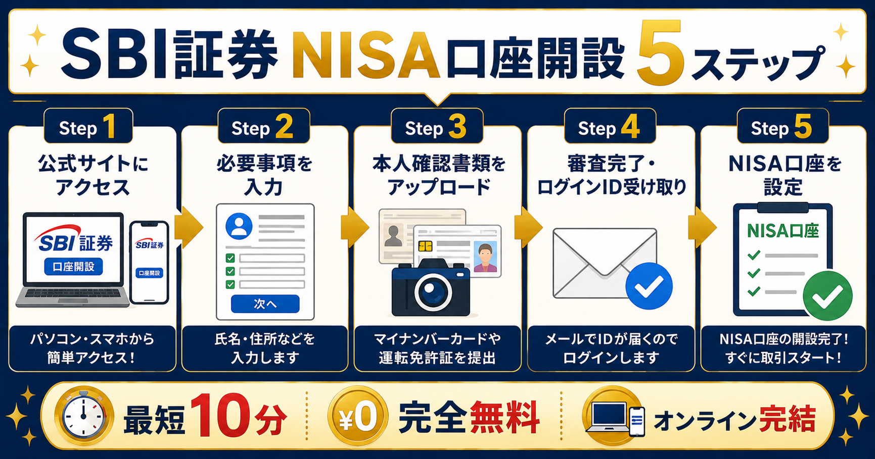 SBI証券NISA口座開設5ステップ:最短10分・完全無料・オンライン完結