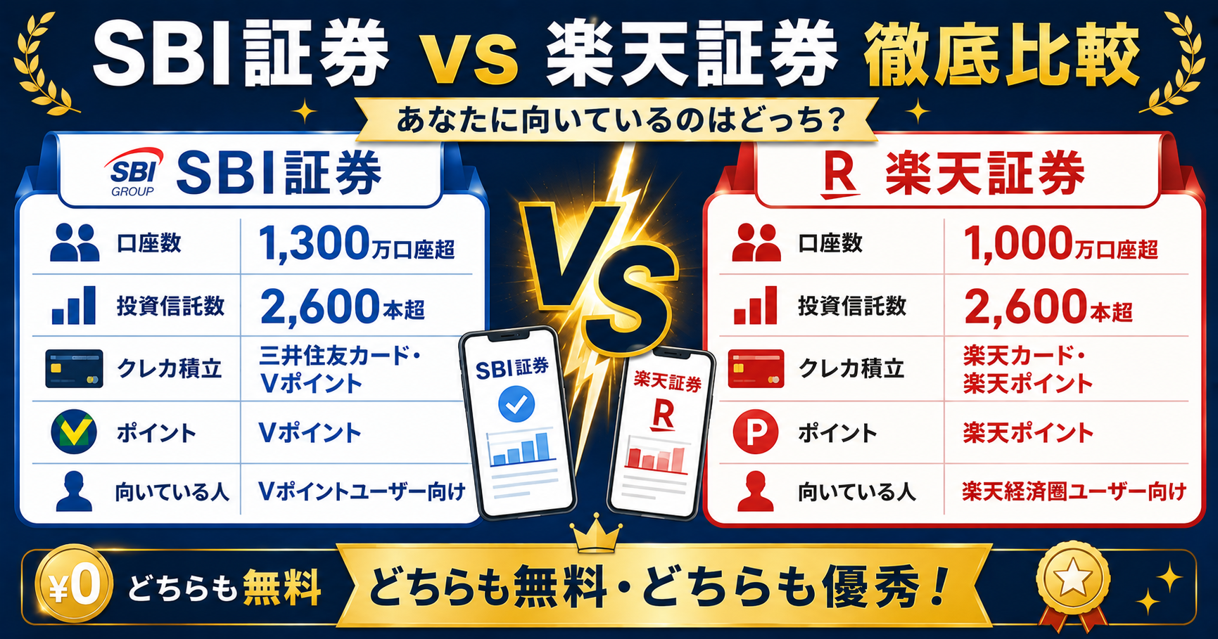 SBI証券vs楽天証券徹底比較:口座数・投資信託数・クレカ積立・ポイント