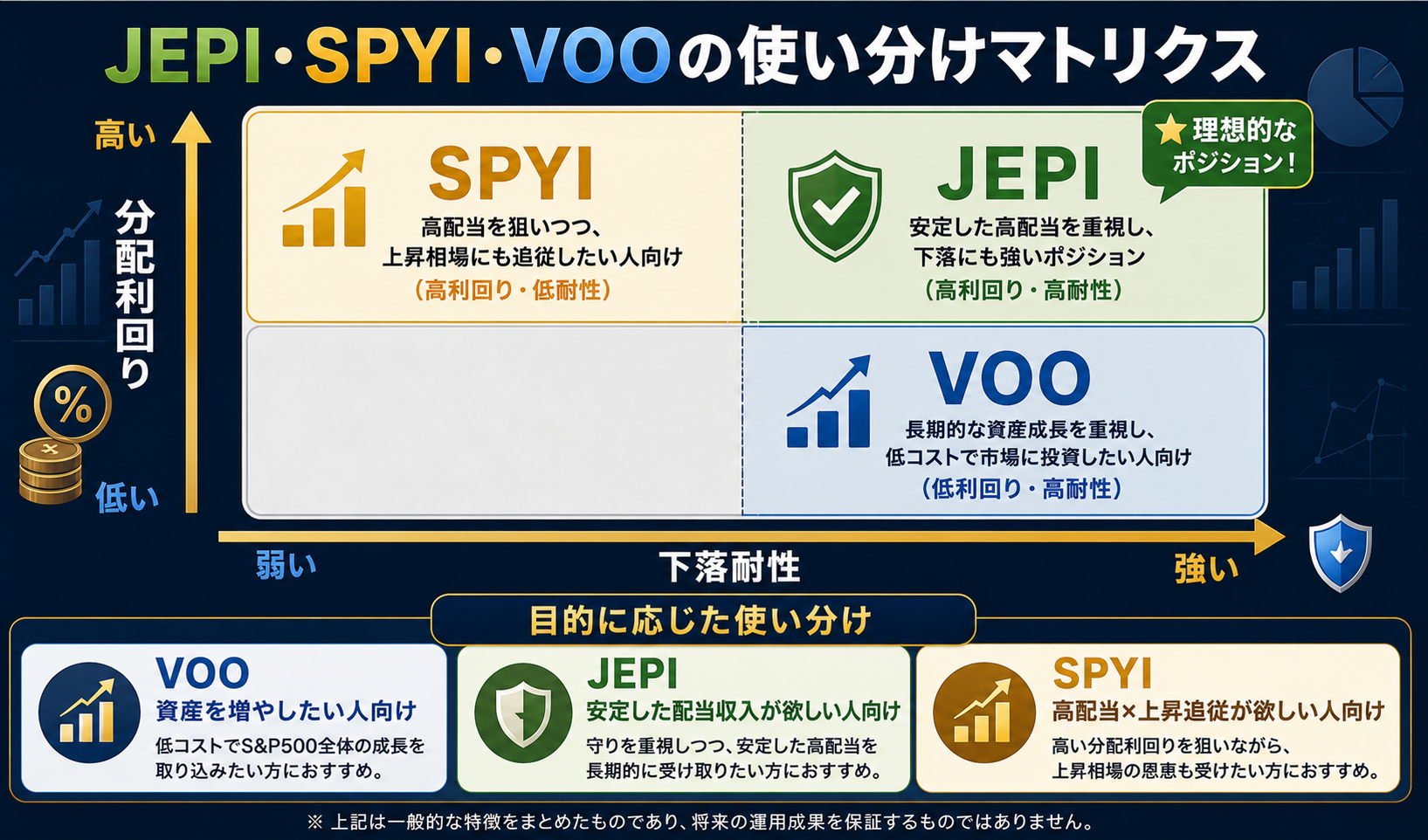 JEPI・SPYI・VOOの使い分けマトリクス図