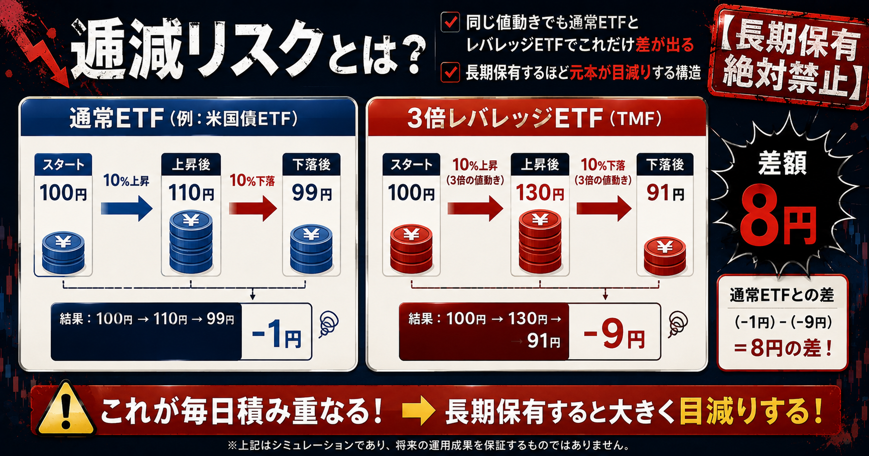 逓減リスクとは？通常ETFと3倍レバレッジETF（TMF）の比較図解