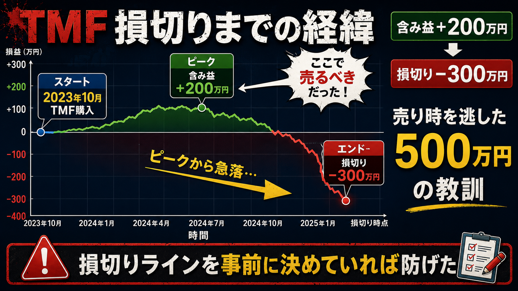 TMF損切りまでの経緯チャート：含み益+200万円から損切り-300万円まで
