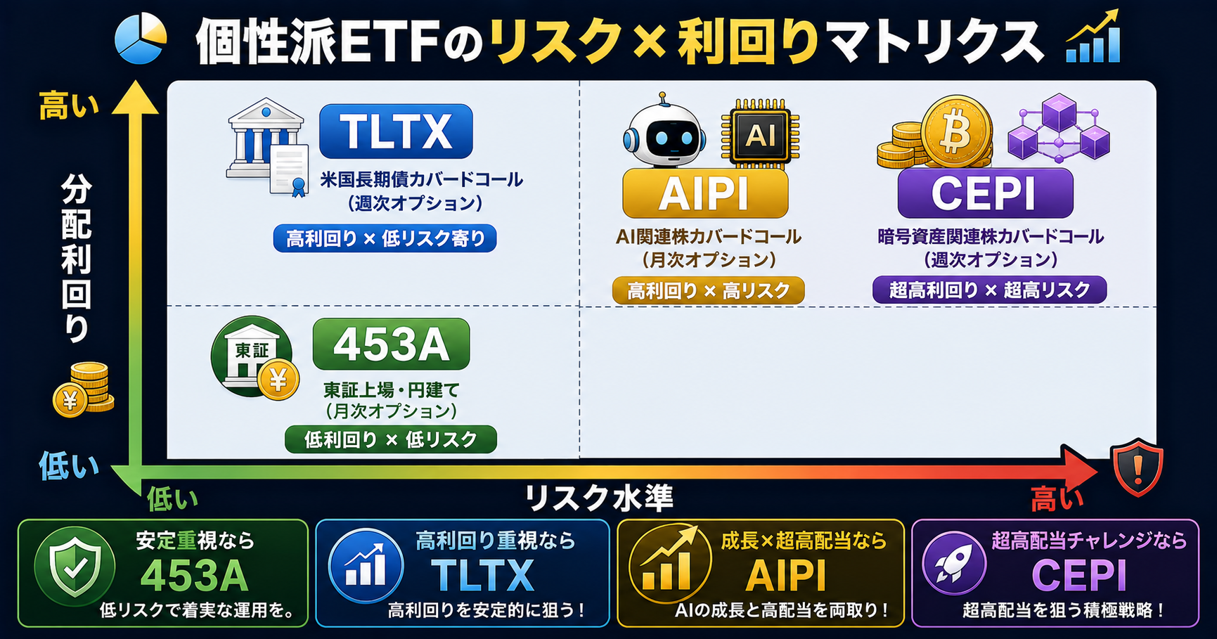 個性派ETFのリスクと利回りのマトリクス図