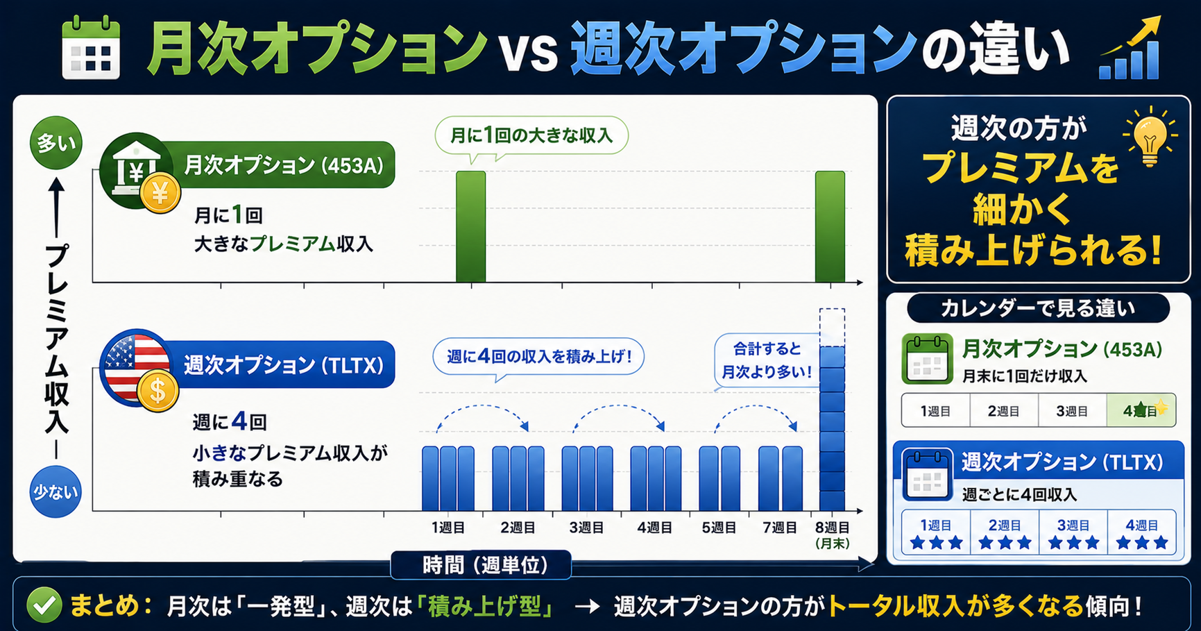 月次オプションと週次オプションの違い説明図