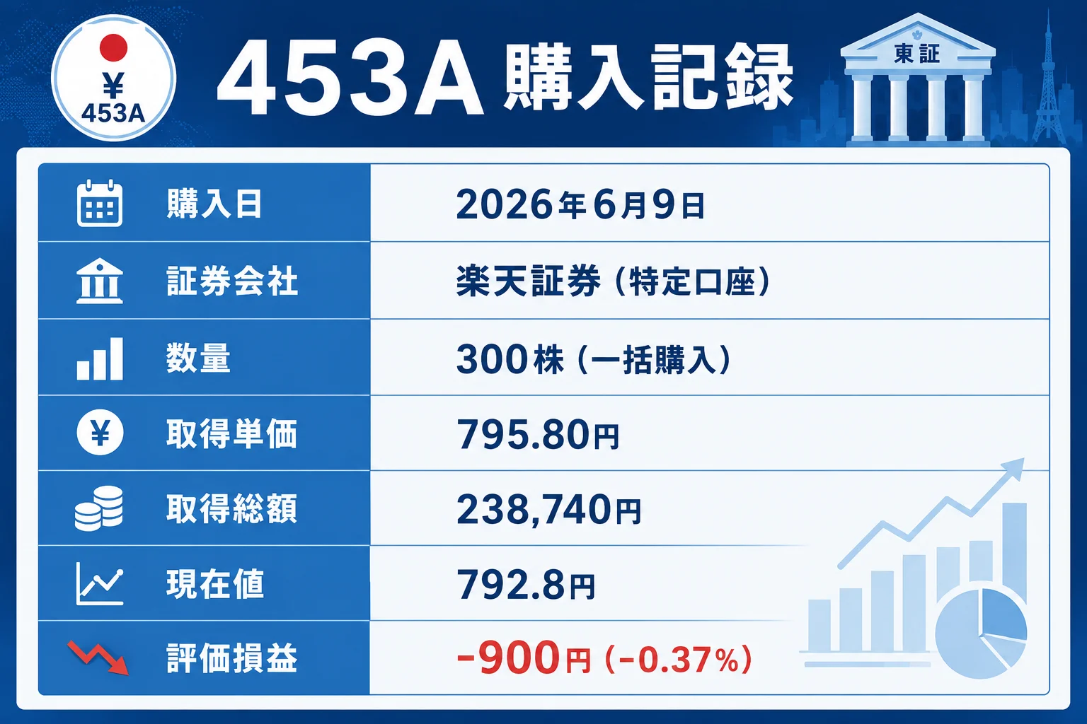 453Aの購入記録インフォグラフィック。購入日・証券会社・数量・取得単価795.80円・取得総額238,740円・現在値792.8円・評価損益-900円(-0.37%)を表形式で表示