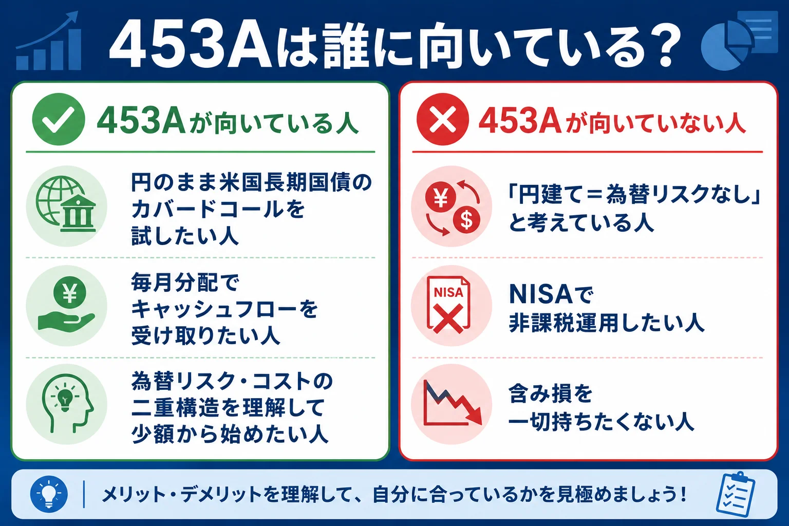 453Aが向いている人・向いていない人のチェックリスト。円のまま米国長期国債カバードコールを試したい人向け、円建て為替リスクなしと誤解している人には不向き
